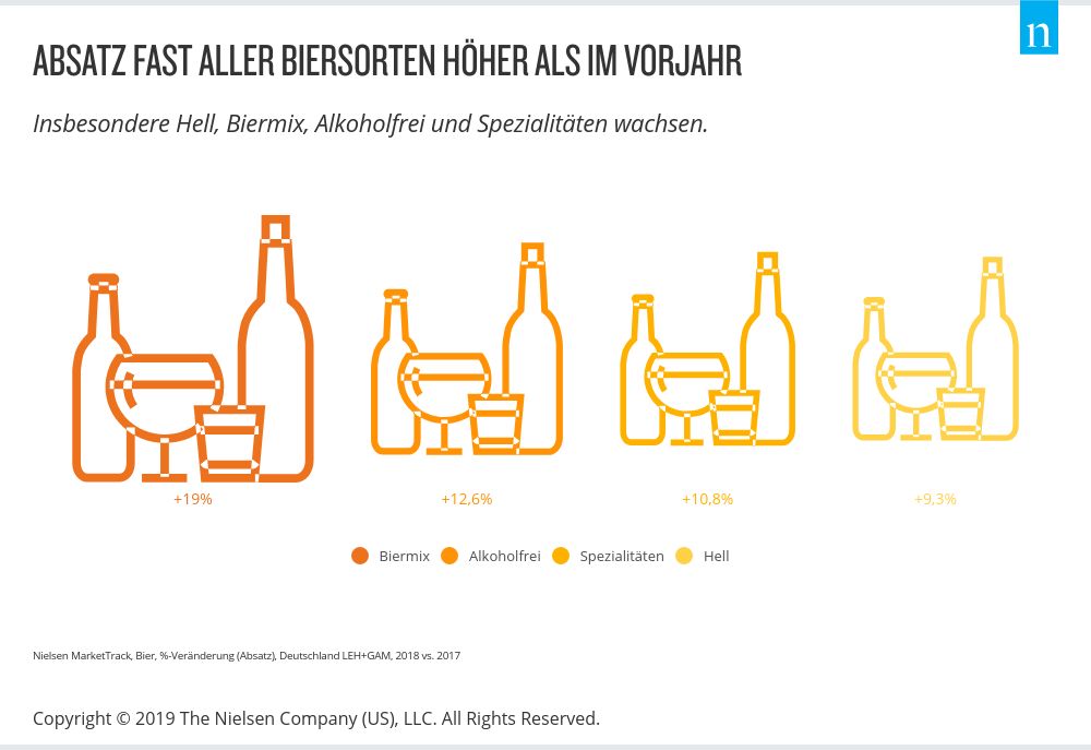 Absatz fast aller Biersorten höher als 2017