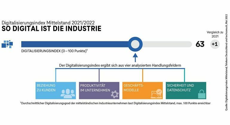 2022:_Der_Digitalisierungsgrad_der_deutschen_Industrie_steigt_weiter_auf_63_von_100_Punkte