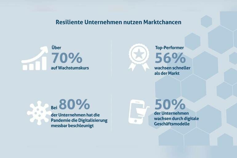 Grafik_Deutsche_Telekom:_Resiliente_Unternehmen_nutzen_Marktchancen