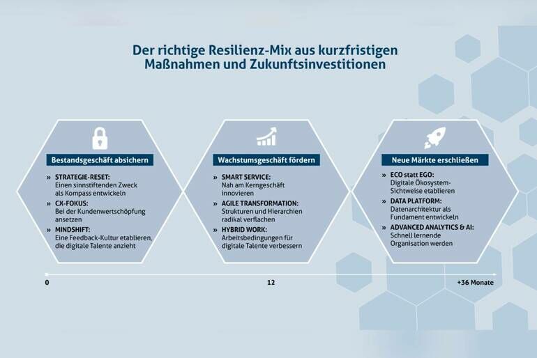 Grafik_Deutsche_Telekom:_Der_richtige_Resilienz-Mix_aus_kurzfristigen_Maßnahmen_und_Zukunftsinvestitionen