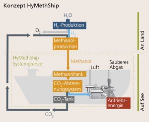 HyMethShip Fraunhofer IKTS Wasserstoff Gewinnung