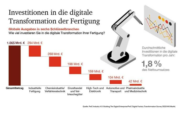 Infografik:_Investitionen_in_die_digitale_Transformation_der_Fertigung
