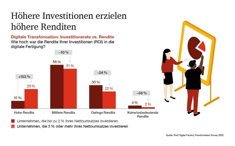 Infografik:_Investitionsrate_versus_Rendite