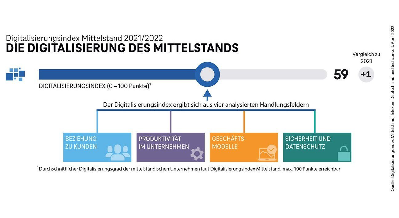 Telekom-Studie „Digitalisierungsindex Mittelstand 2021/2022“: Der Digitalisierungsgrad des deutschen Mittelstands steigt weiter auf 59 von 100 Punkte