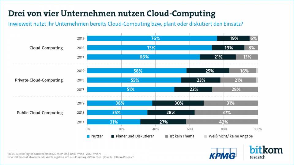 Der Anteil an Unternehmen, die Cloud-Computing nutzen, steigt. Grafik: Bitkom
