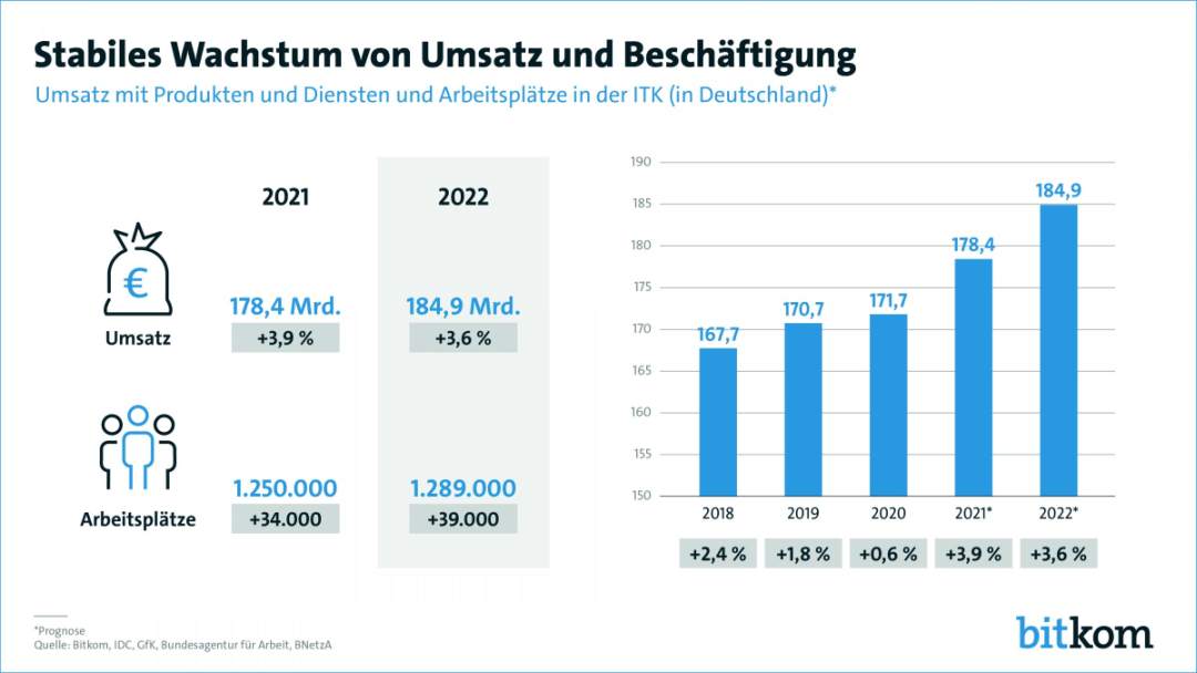 Grafik: Bitkom Konjunktur Prognose für 2022