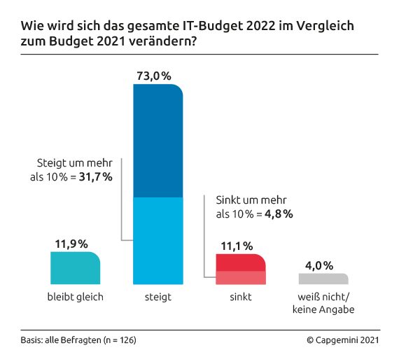 Grafik: Entwicklung der IT-Budgets im Jahr 2022
